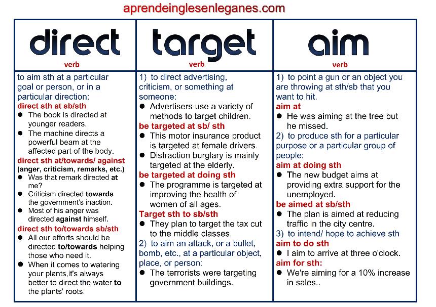 Difference between the verbs DIRECT , TARGET, and AIM.